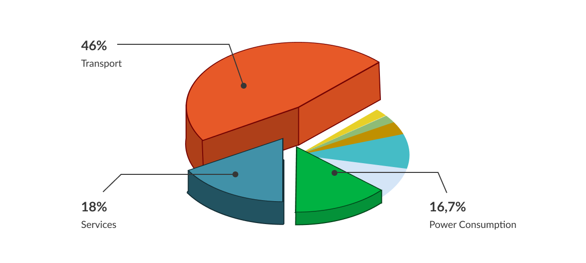 Graph showing carbon emissions by category with flights